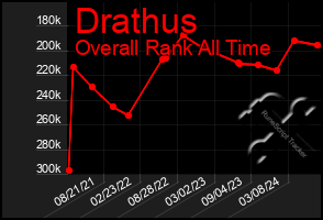 Total Graph of Drathus