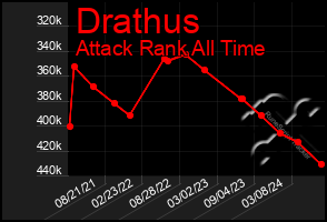 Total Graph of Drathus