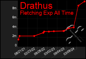 Total Graph of Drathus