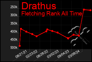 Total Graph of Drathus