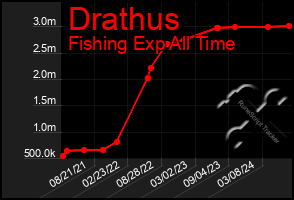 Total Graph of Drathus