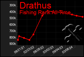 Total Graph of Drathus
