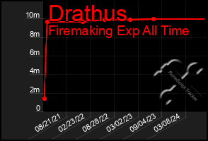 Total Graph of Drathus