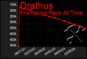 Total Graph of Drathus