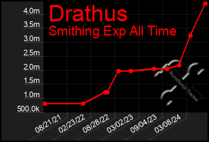 Total Graph of Drathus