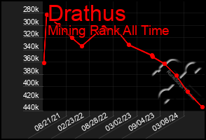 Total Graph of Drathus