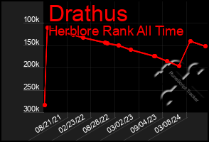 Total Graph of Drathus