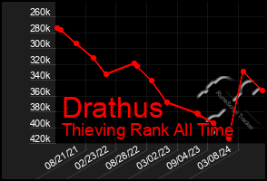 Total Graph of Drathus