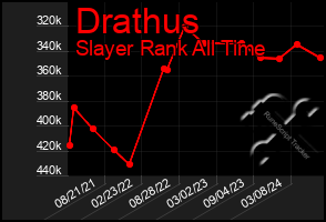 Total Graph of Drathus