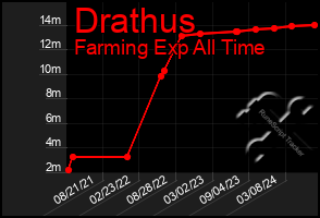 Total Graph of Drathus