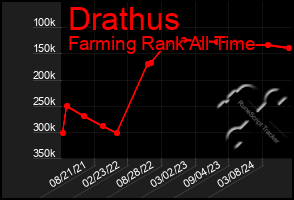 Total Graph of Drathus