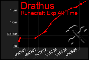Total Graph of Drathus