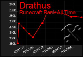 Total Graph of Drathus