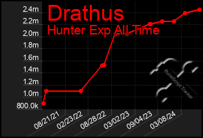 Total Graph of Drathus