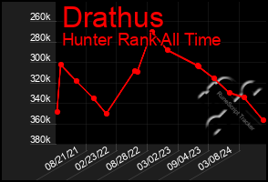 Total Graph of Drathus