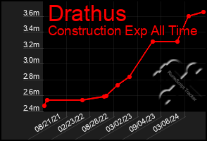 Total Graph of Drathus