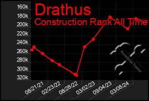 Total Graph of Drathus