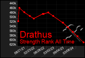 Total Graph of Drathus