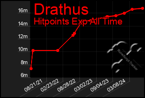Total Graph of Drathus
