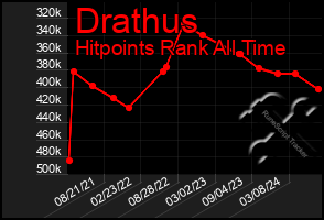 Total Graph of Drathus