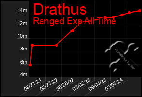 Total Graph of Drathus