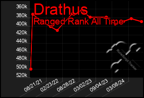 Total Graph of Drathus