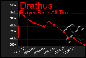 Total Graph of Drathus