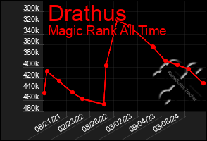 Total Graph of Drathus