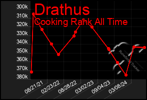 Total Graph of Drathus