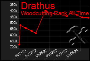 Total Graph of Drathus