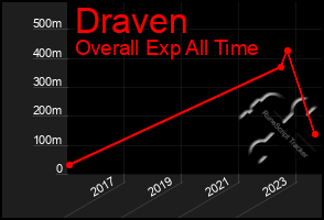 Total Graph of Draven