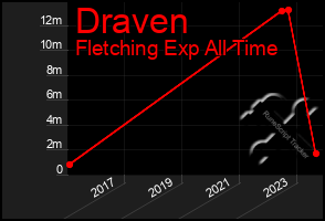 Total Graph of Draven