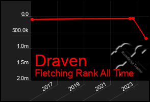 Total Graph of Draven