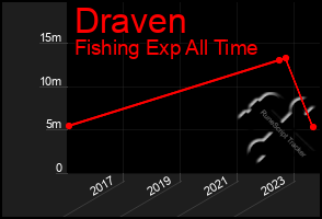 Total Graph of Draven