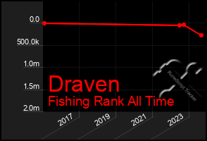 Total Graph of Draven