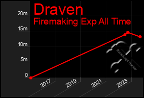 Total Graph of Draven