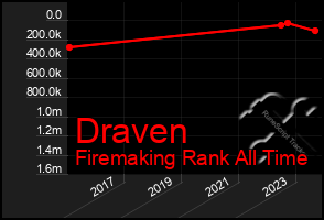 Total Graph of Draven