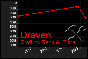 Total Graph of Draven