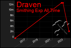 Total Graph of Draven