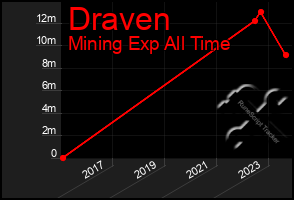 Total Graph of Draven