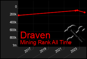 Total Graph of Draven