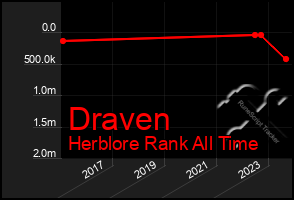 Total Graph of Draven