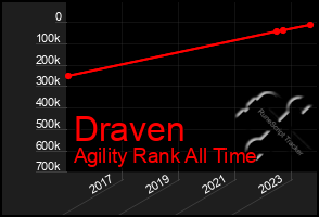 Total Graph of Draven