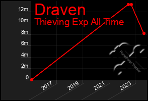 Total Graph of Draven