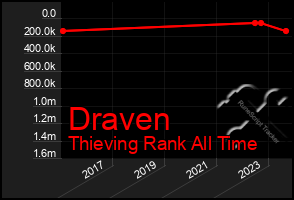 Total Graph of Draven