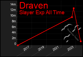 Total Graph of Draven