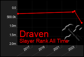 Total Graph of Draven