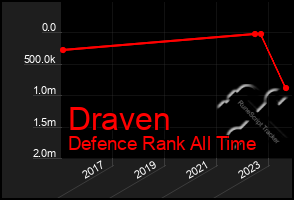 Total Graph of Draven