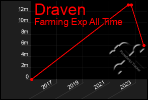 Total Graph of Draven