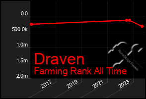 Total Graph of Draven